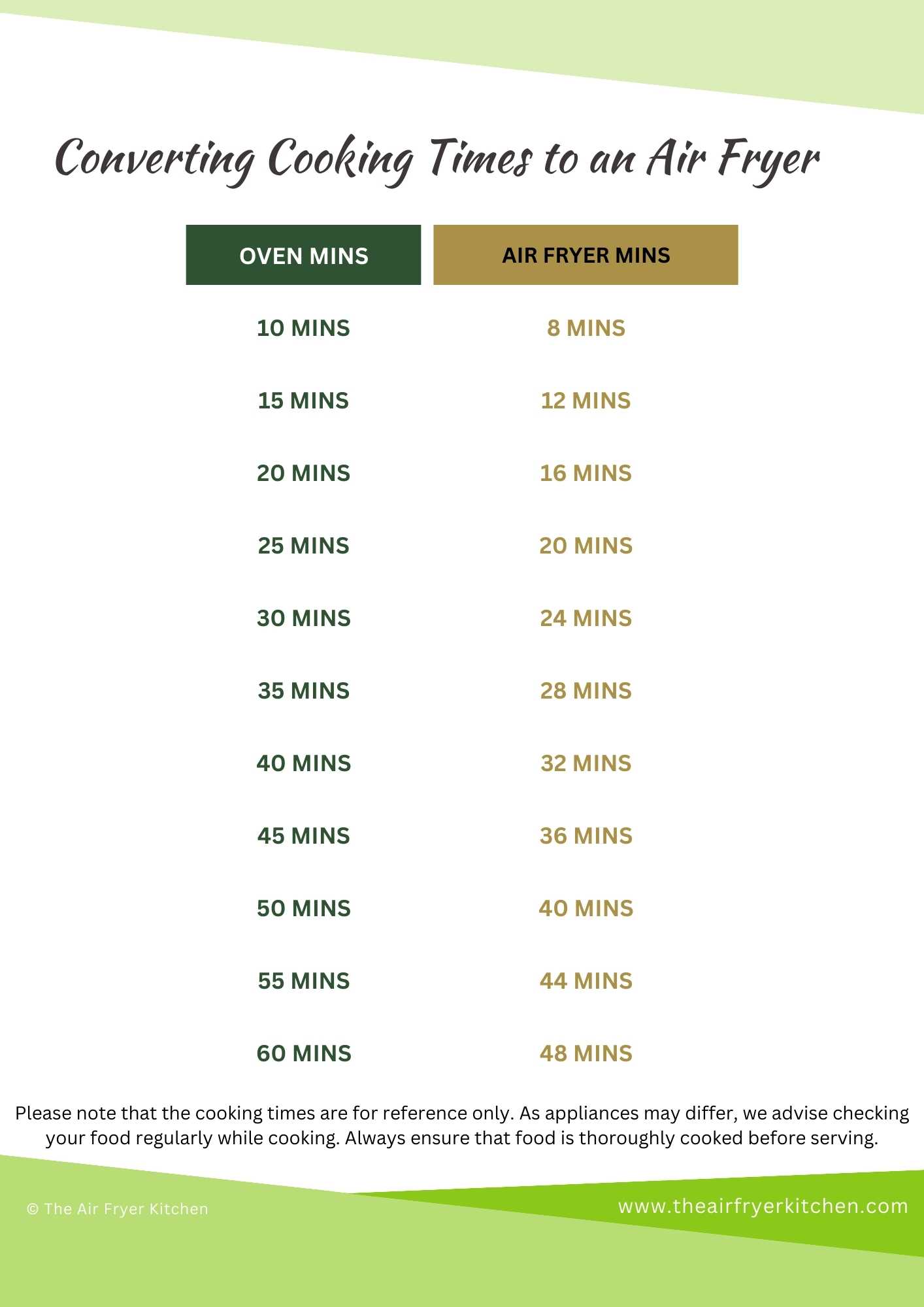 A conversion chart showing the conversions for cooking in an air fryer. Oven minutes are reduced by 20-25 per cent to give the air fryer minutes.