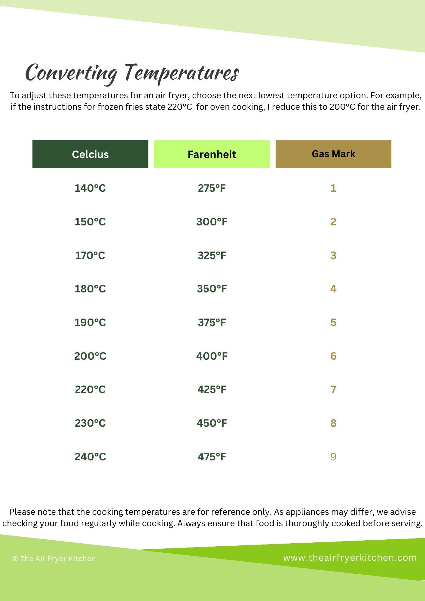 Table showing cooking temperature conversions for celcius, farenheit and gas mark.